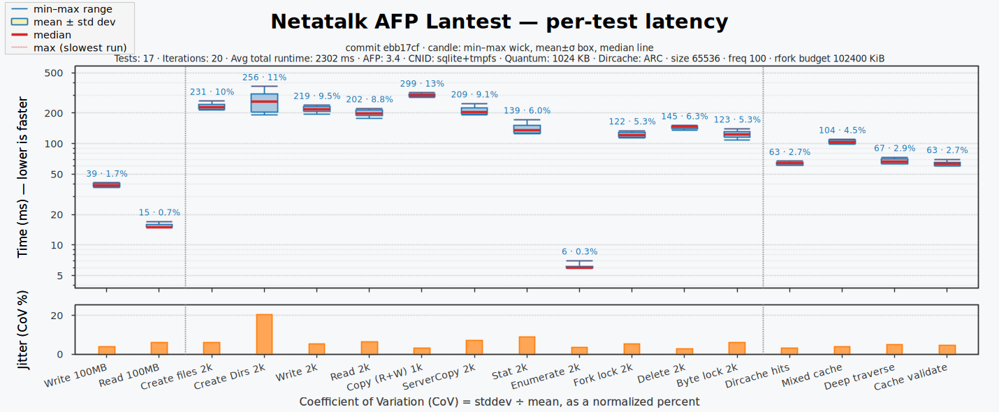 Lantest latency