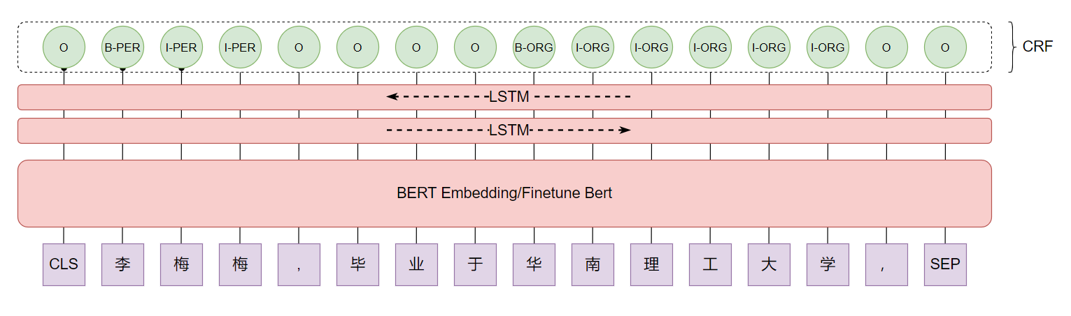 bert-bilstm-crf-model