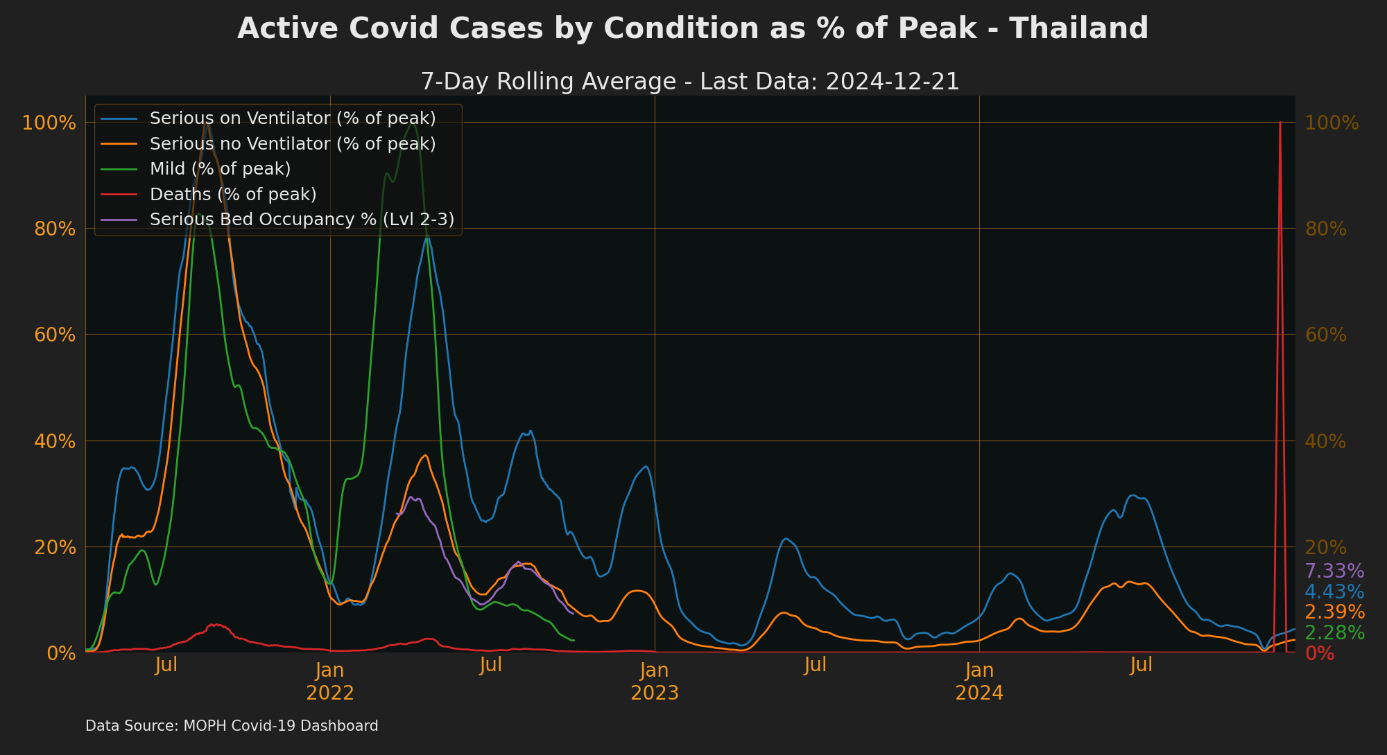 Hospitalisation as % of Peak