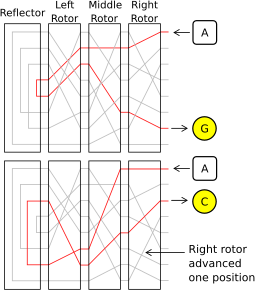 action of Enigma's rotors