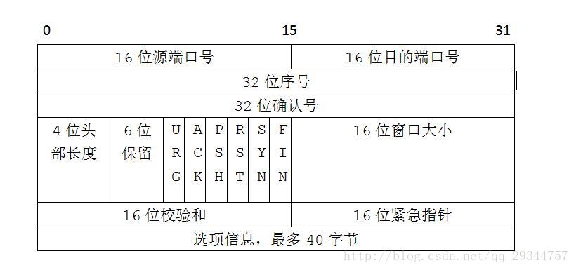 TCP头部