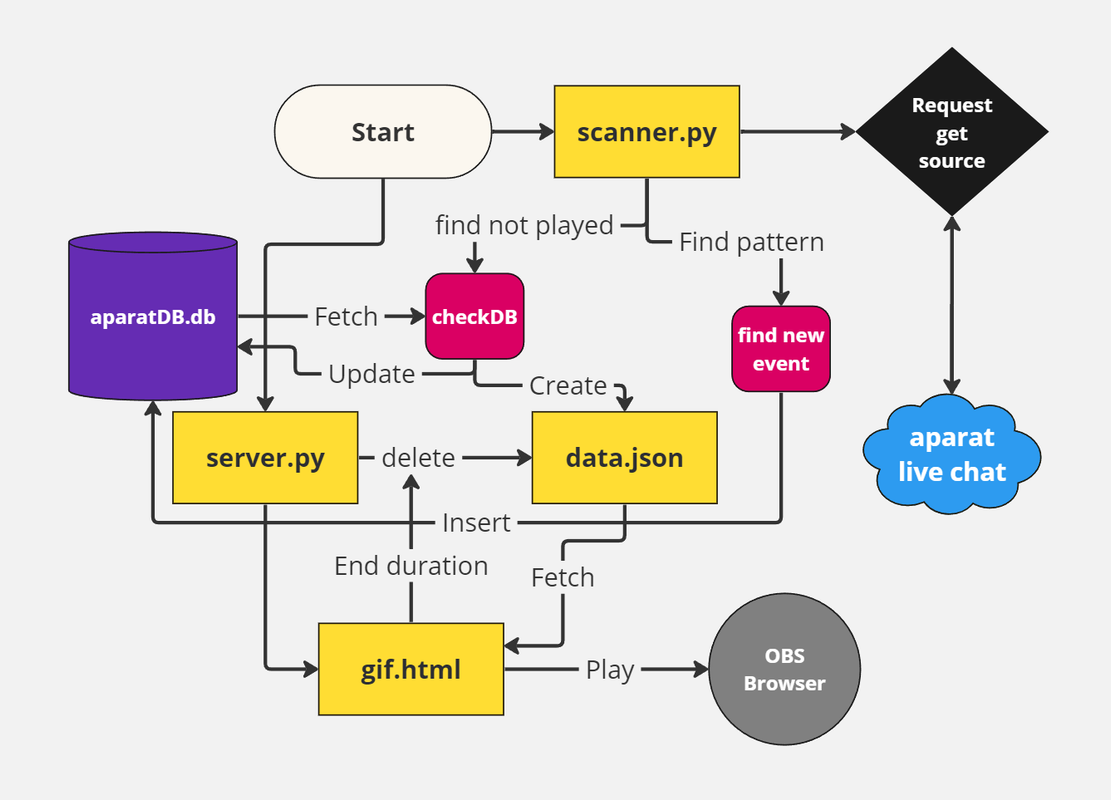GitHub - cynerboy/aparatStreamerTools: This is a event handler stream ...