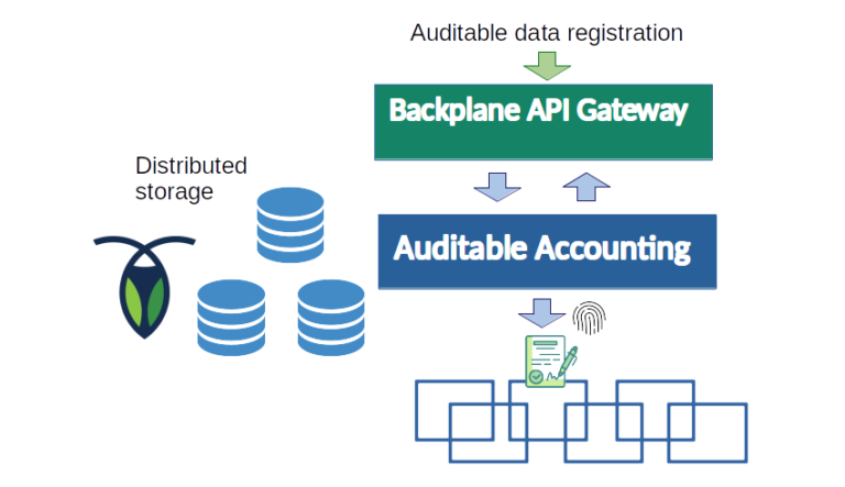 Auditable Accounting Architecture