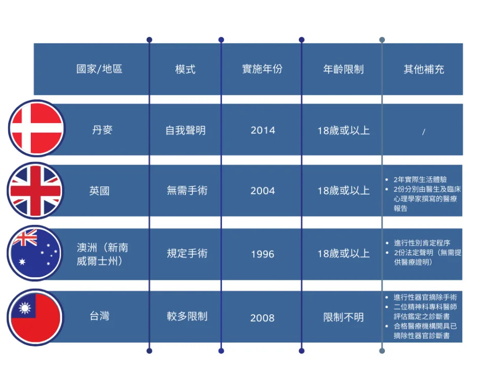 以下為其他國家或地區現時實行之模式