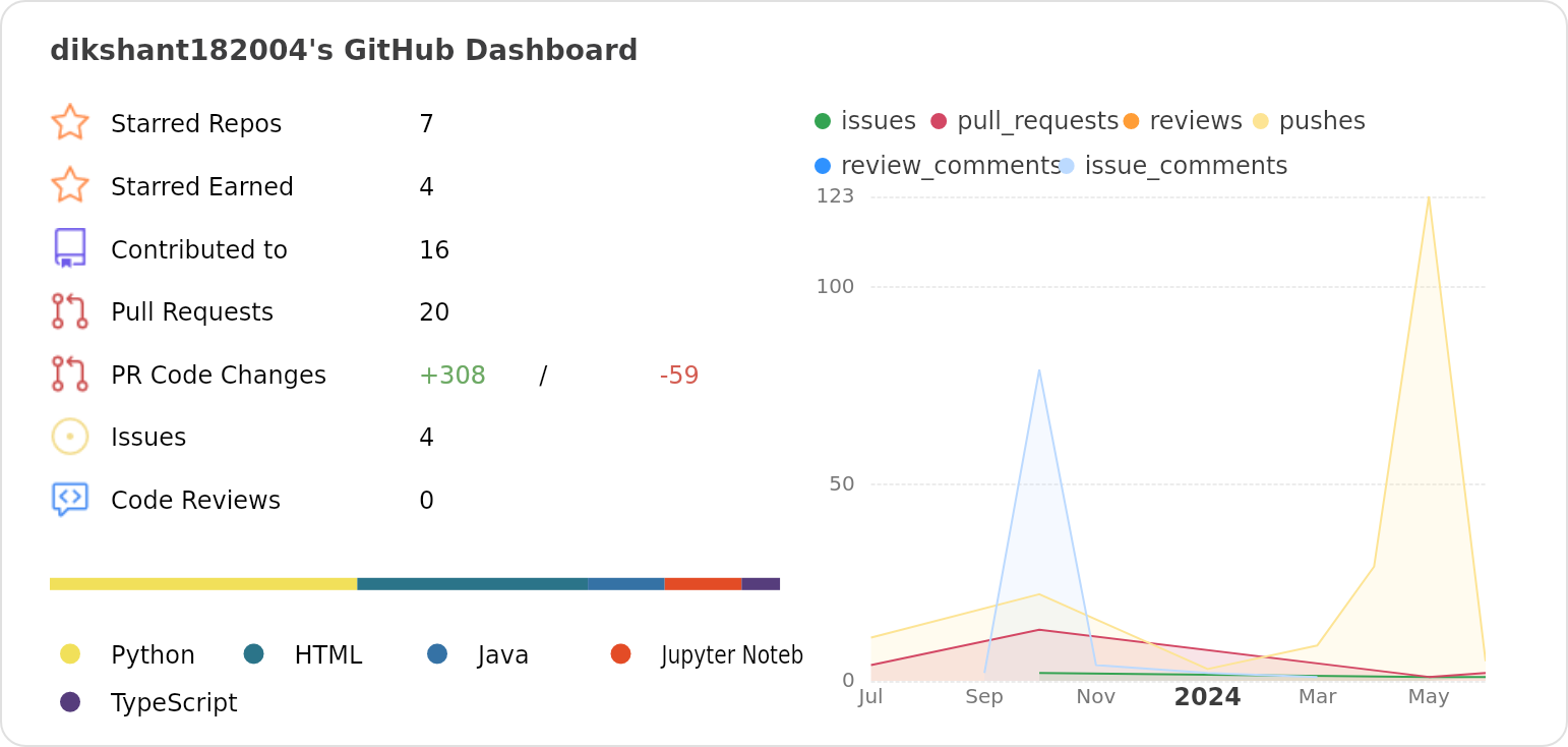 Dashboard stats of @dikshant182004