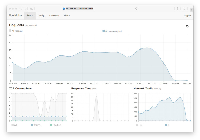 Nginx 运行状态