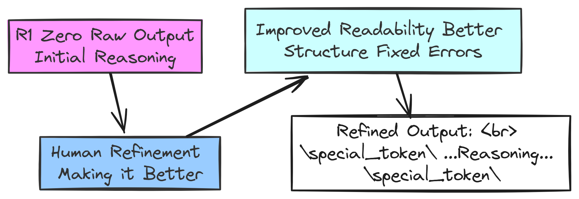 Refinement Process (Created by Fareed Khan)