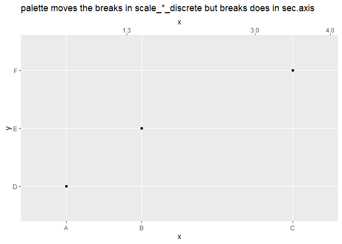 Discrete secondary axis labels & breaks arguments work in unexpected ...