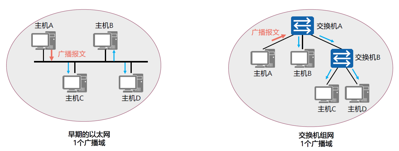 以太网交换技术2022-03-19-20-48-03