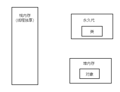 jvm内存分块