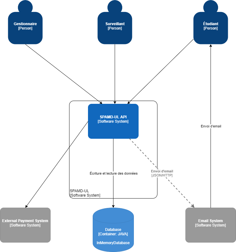 Diagramme C2