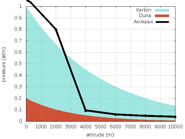 Atmosphere Thickness vs. Alt. compared to Kerbin, and Duna