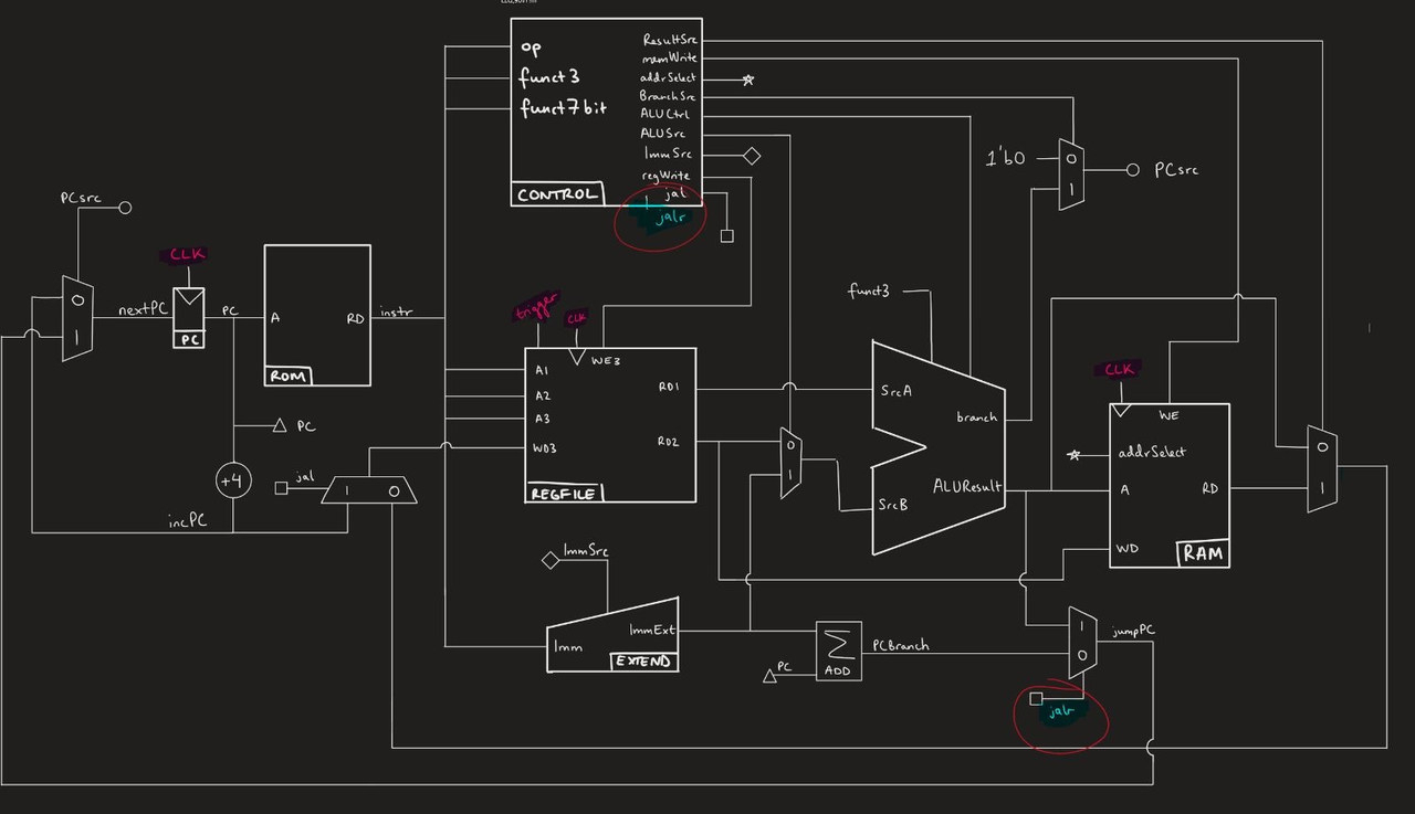 Single Cycle Cpu Design (Drawn by Nik)