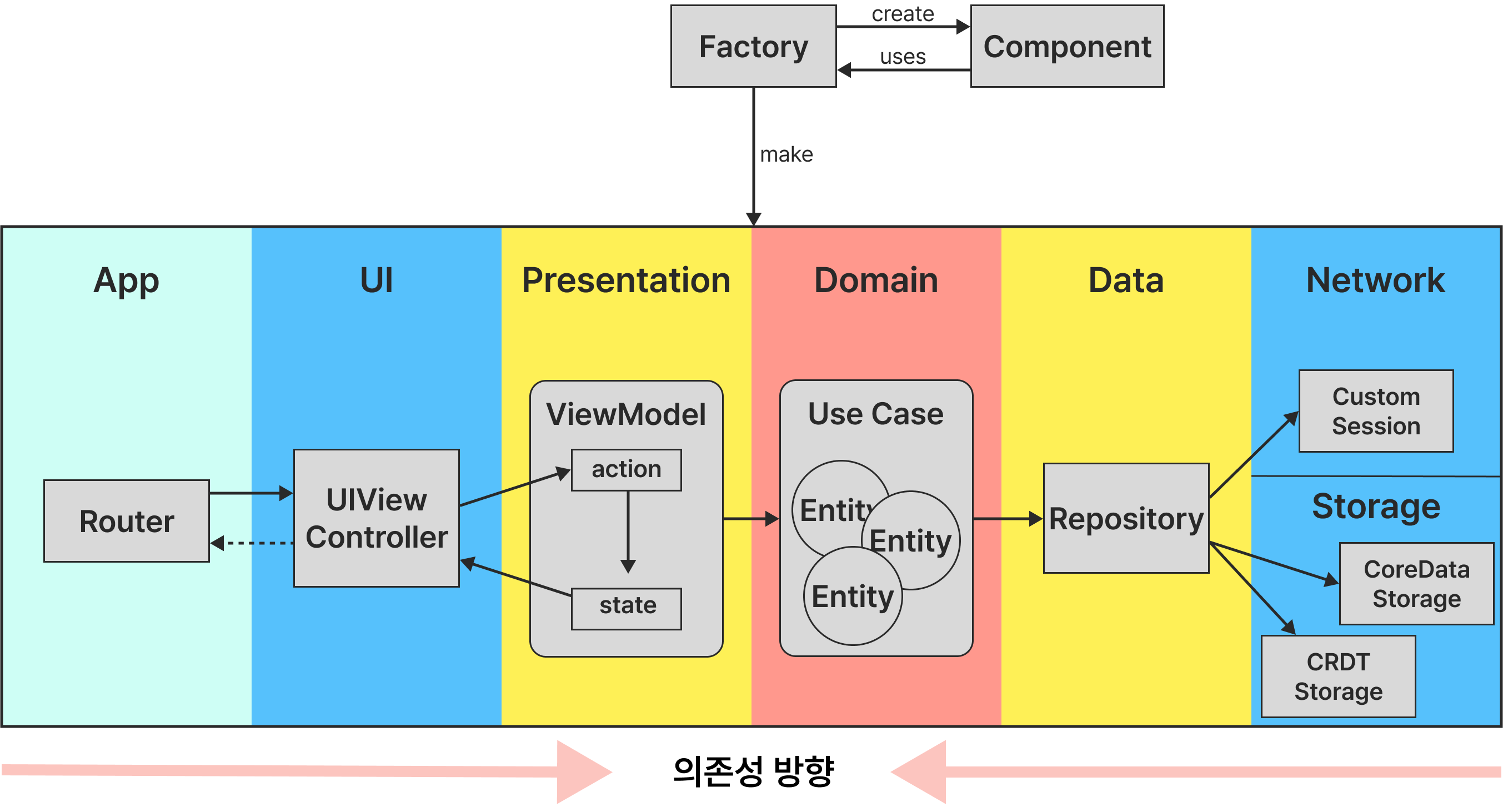 IOS 아키텍처-버터플라이아키텍처