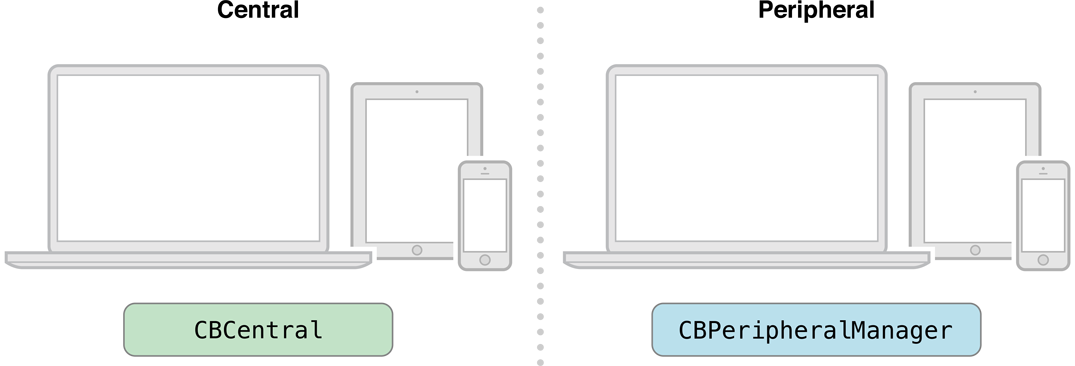 Figure 1-6 Core Bluetooth objects on the peripheral side