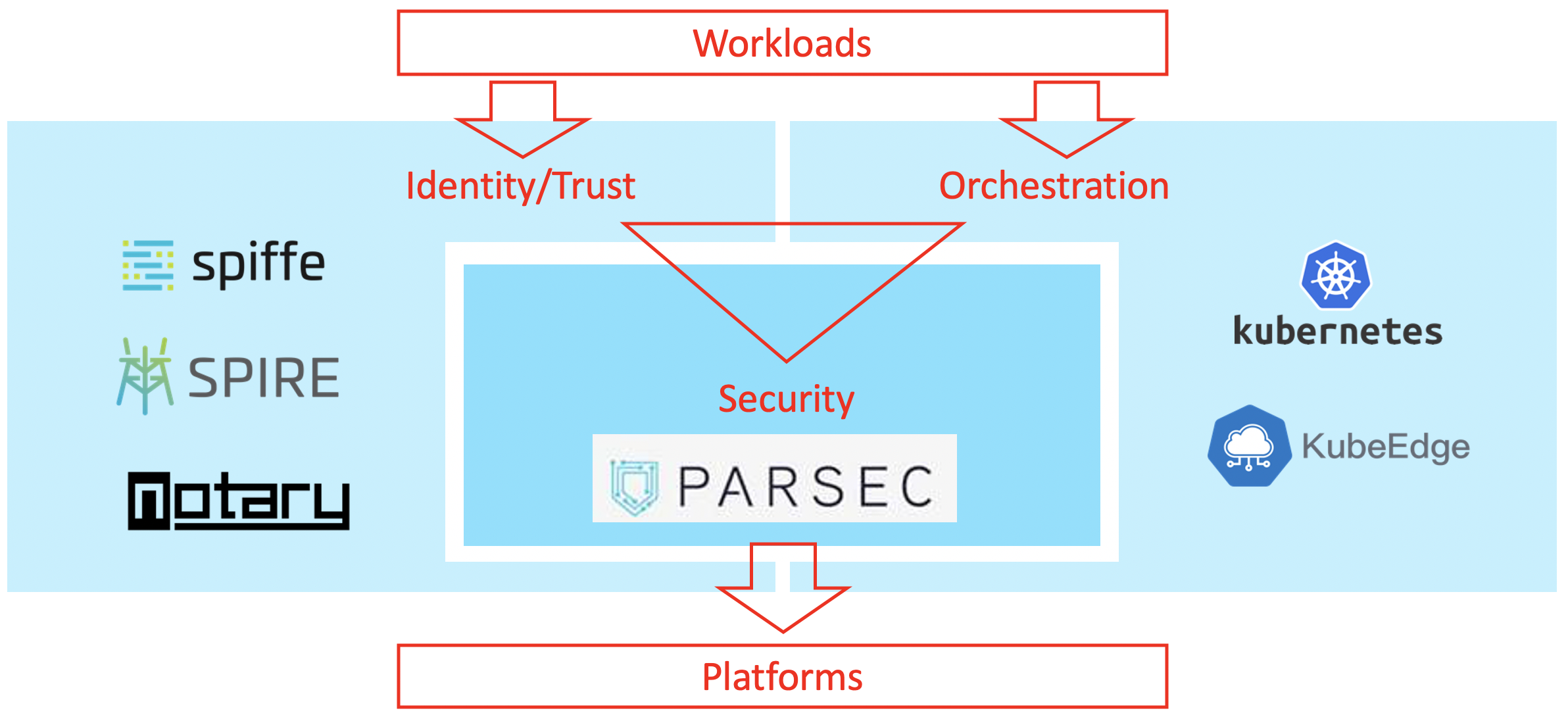 Parsec CNCF Alignment