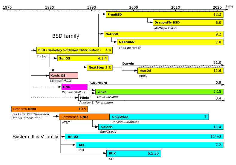 Unix timeline