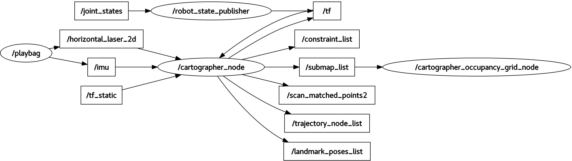 RQT graph of the Cartographer ROS node