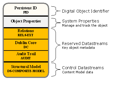 Content Model Object