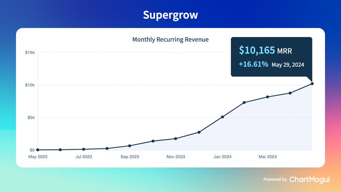 supergrow.ai  MRR