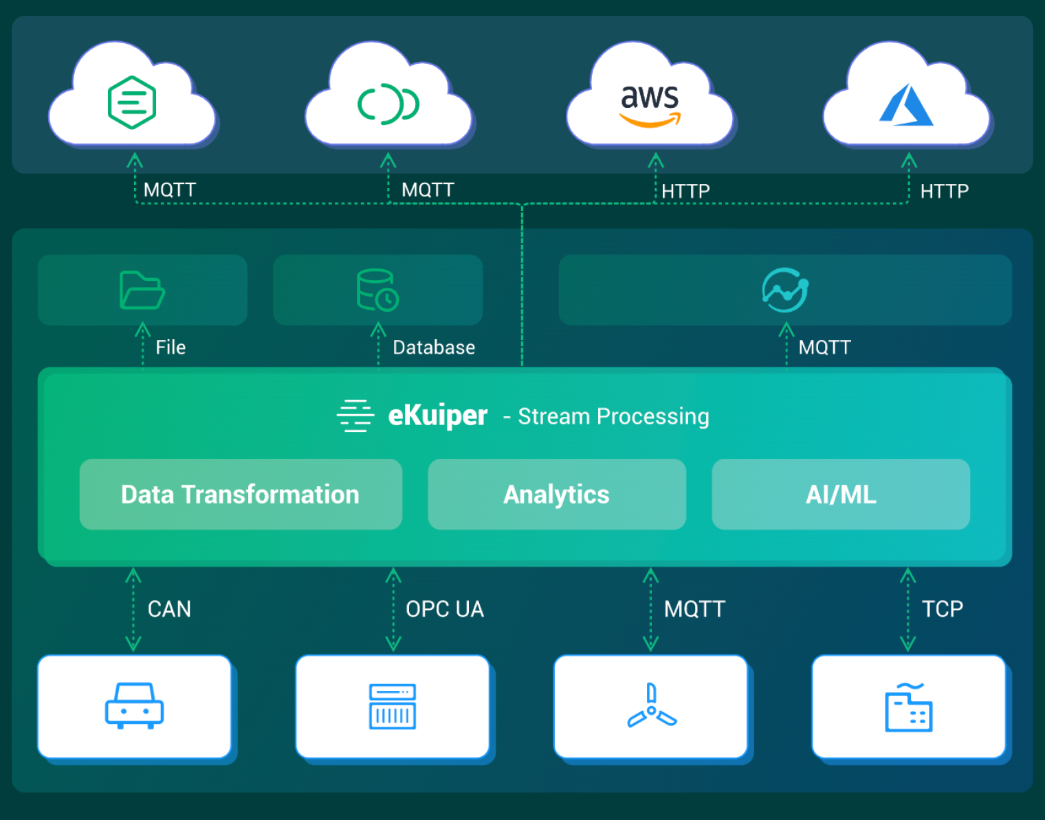 eKuiper Data Processing