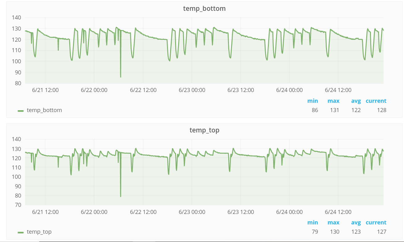 Top and Bottom Temperature measurements