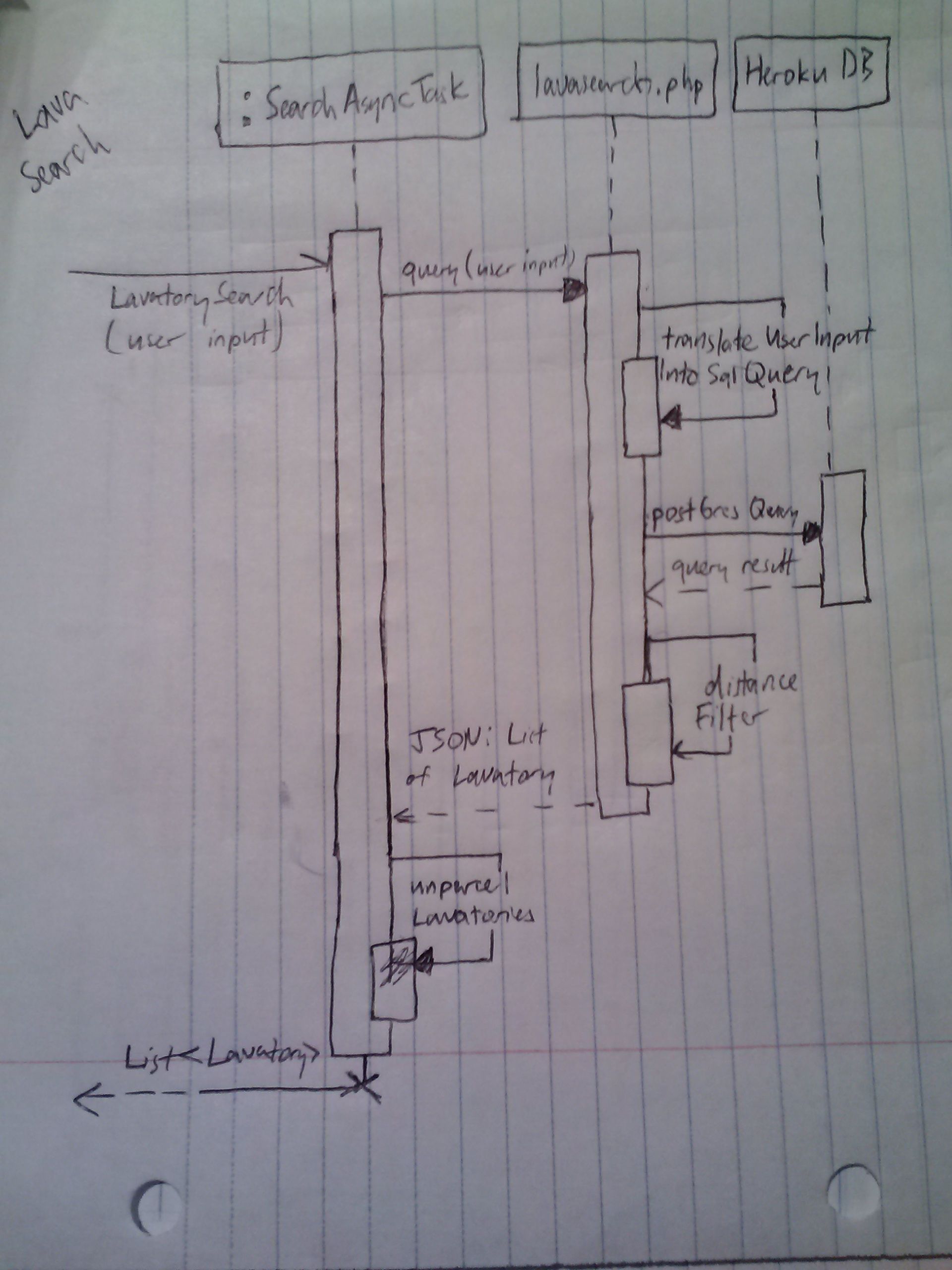 Lavatory search sequence diagram