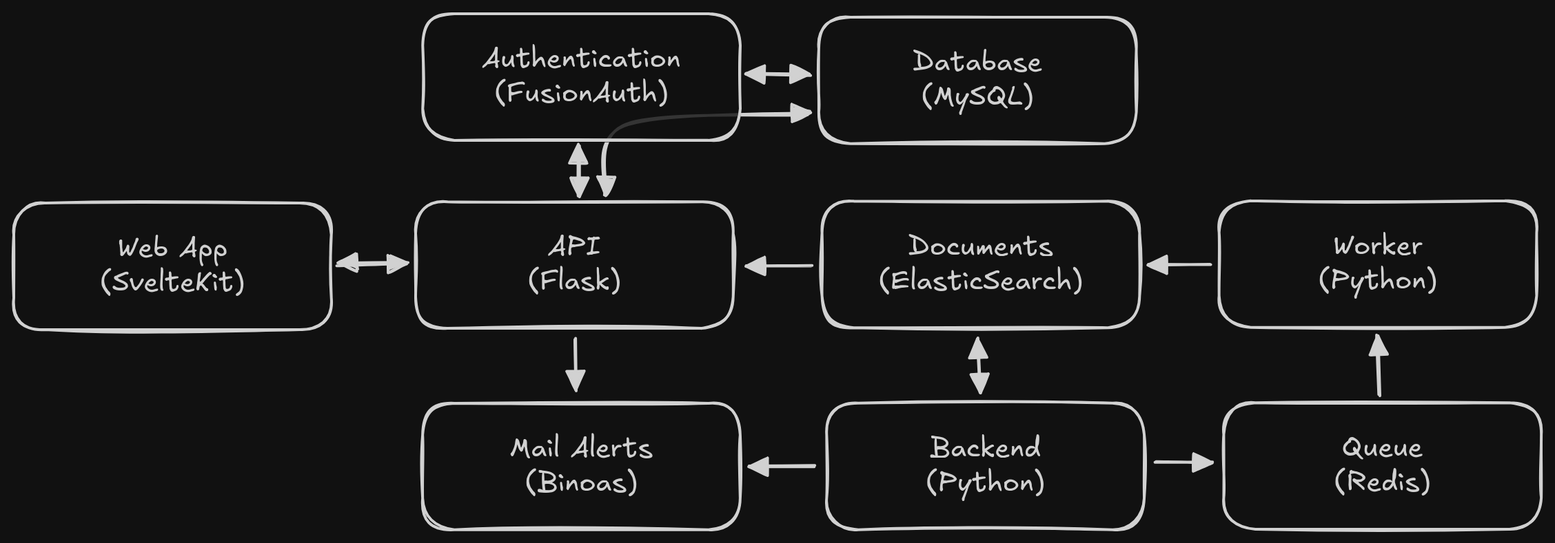 Bron Architecture