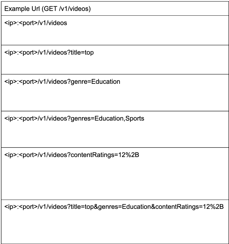 Request variants supported by “GET /v1/videos” endpoint