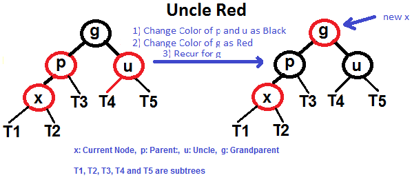 Red Black Tree Balancing