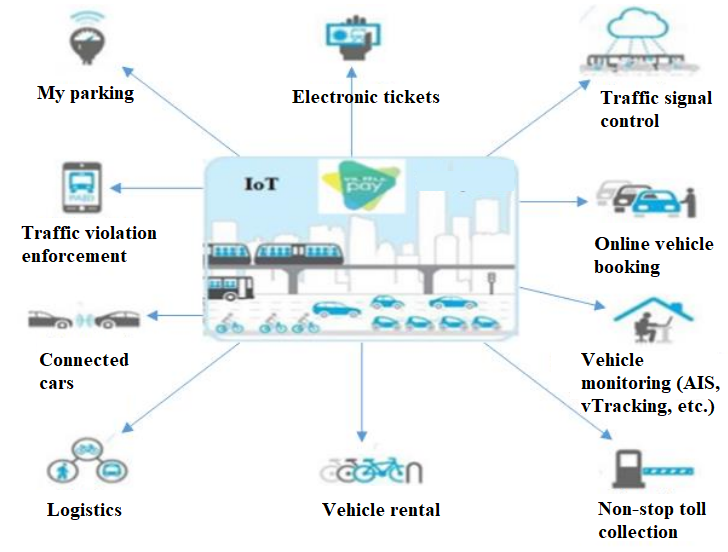 The technologies used in ITS