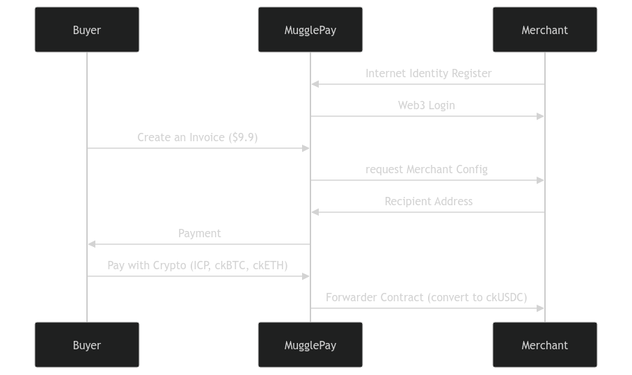 ICP Payment Flow