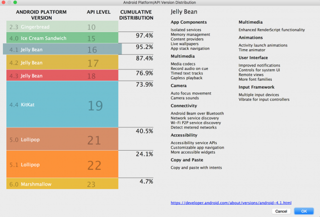 API Version Distribution