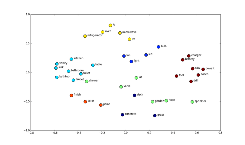 Source: https://www.liip.ch/en/blog/sentiment-detection-with-keras-word-embeddings-and-lstm-deep-learning-networks