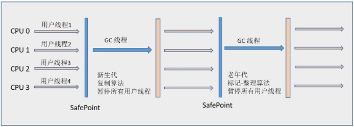 Serial收集器运行过程