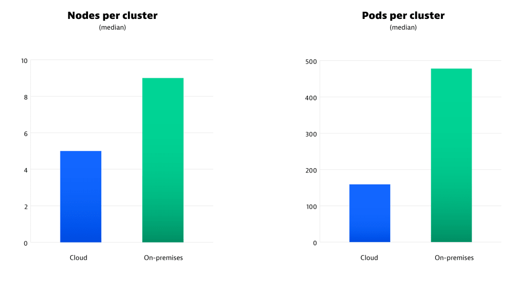 显示每个集群的节点和 Pod 的 Kubernetes 调查条形图