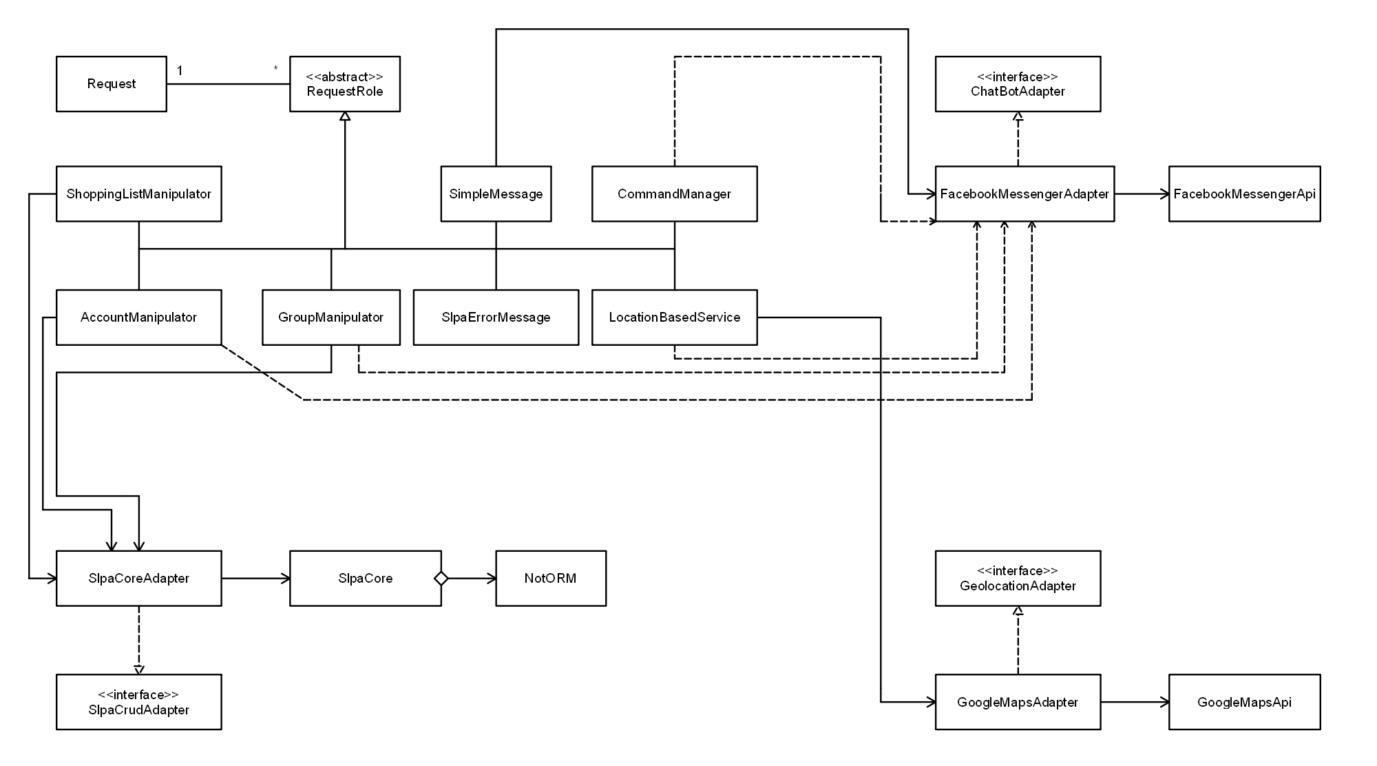 Class diagram