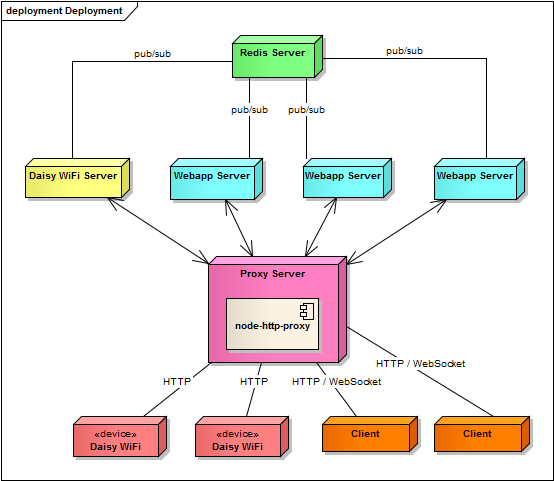 Sample Deployment