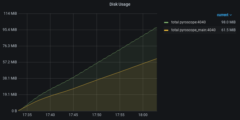 Disk Usage