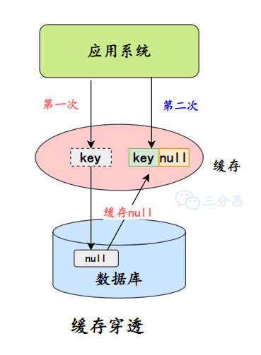 缓存空值/默认值