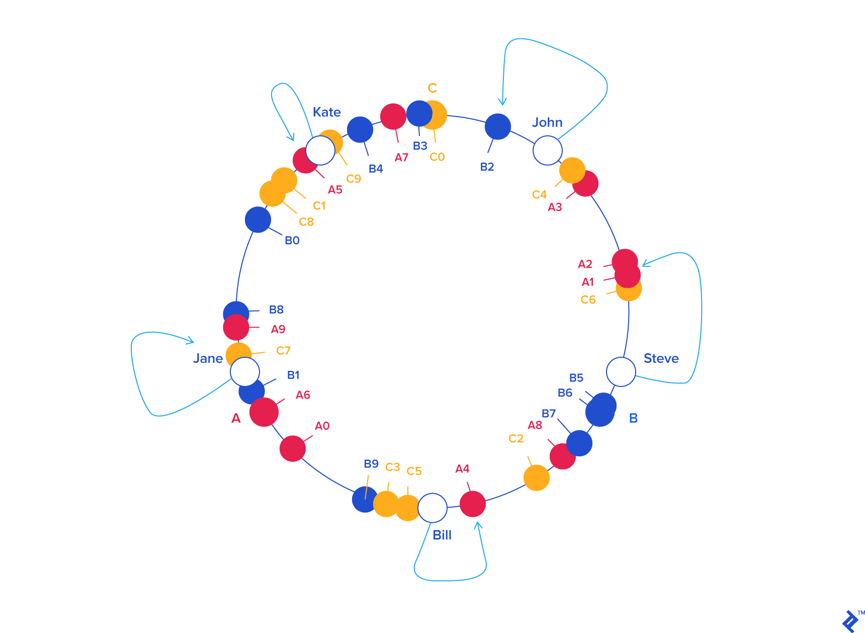 Consistent Hashing