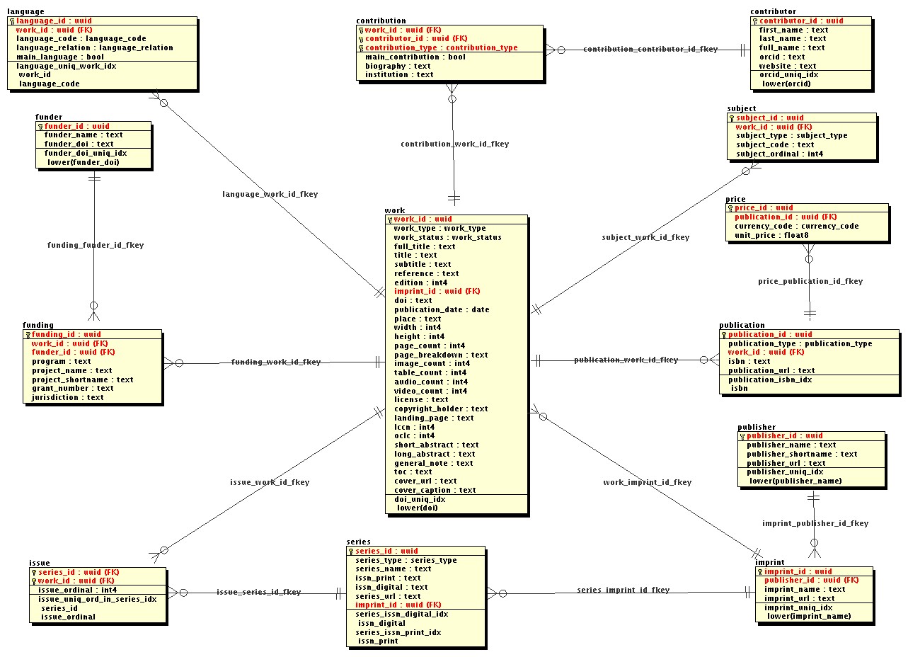 Thoth metadata schema