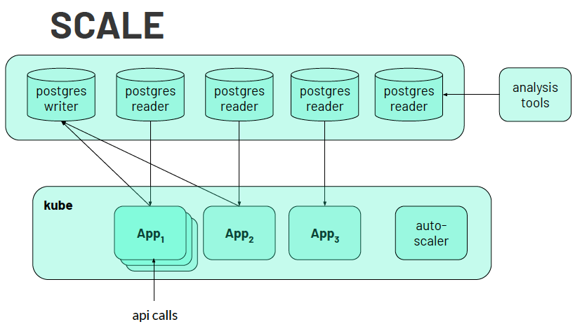 Scalable