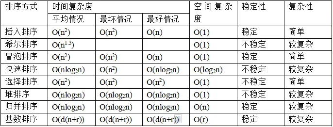 排序复杂度