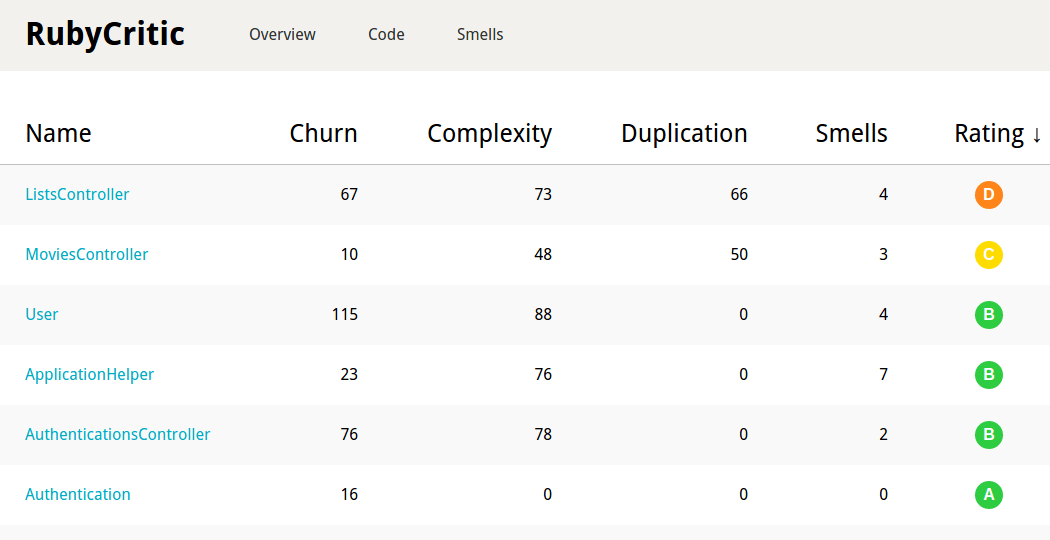 RubyCritic code index screenshot