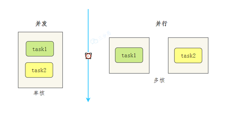 并发和并行