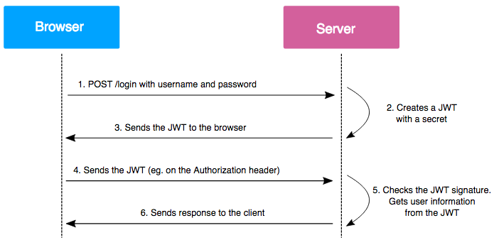 Vaadata article on token auth