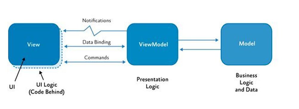 MVVM Pattern