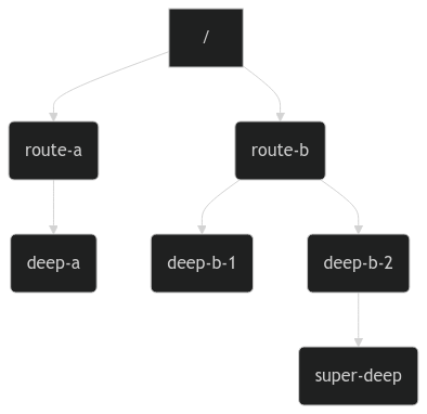 Others Tree Graph