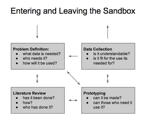 sandbox chart